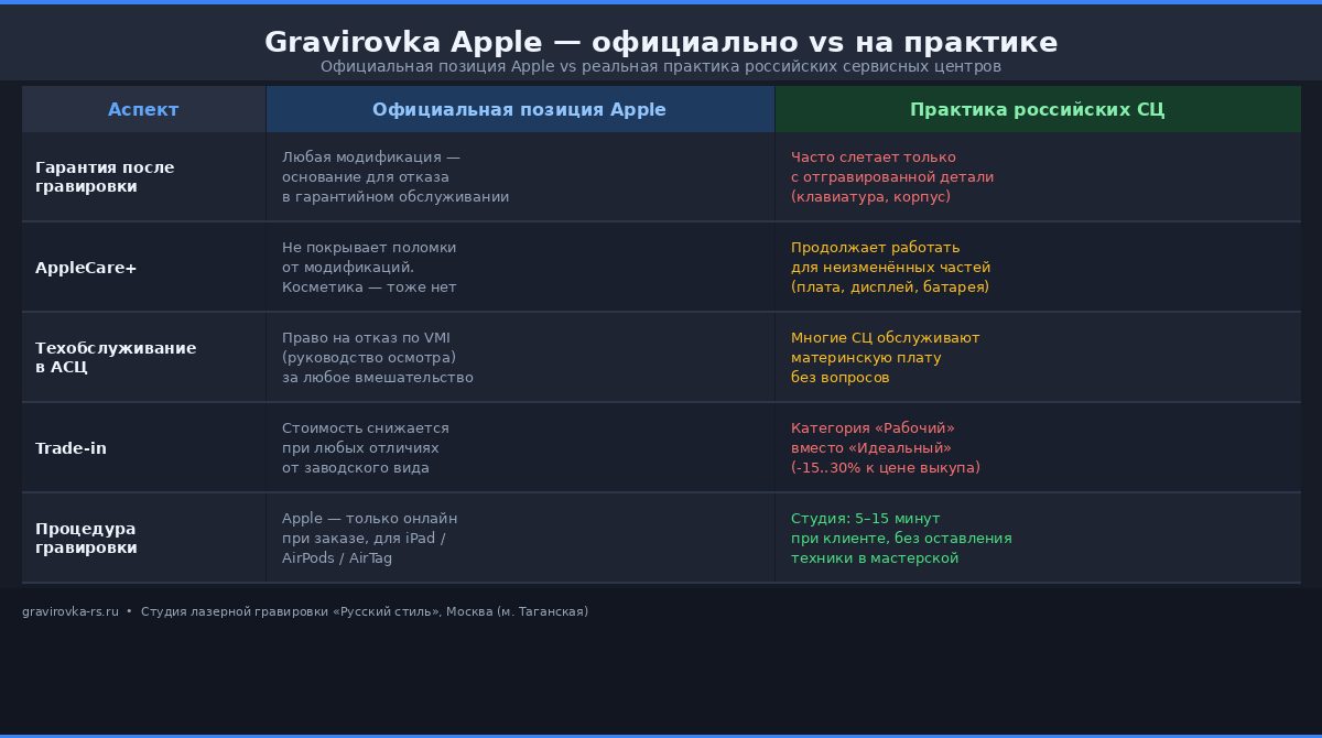 Сравнение: что говорит Apple vs что происходит на практике в российских сервисах